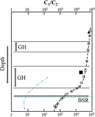 Dissolution migration of gas, a mechanism to enrich ethane near the BSR and increase upwardly C1/C2 ratios in the hydrate-occurring zones: Insight from pore-scale experimental observation